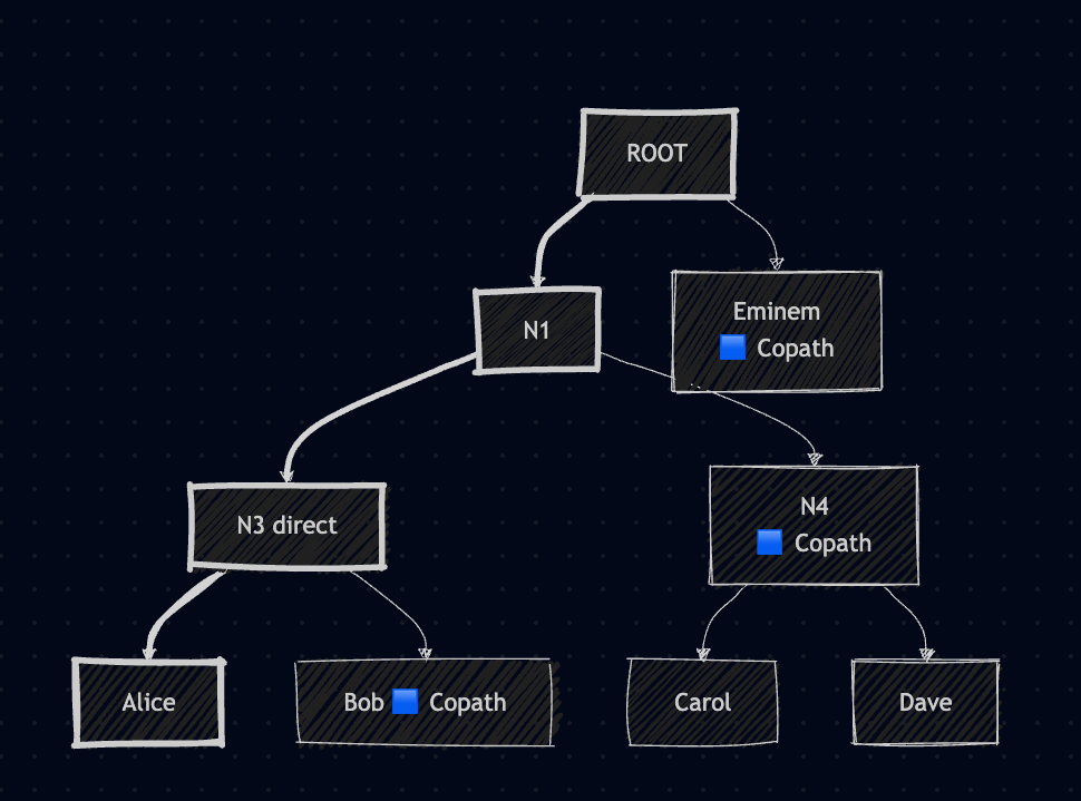 TreeKEM co_path and direct_path