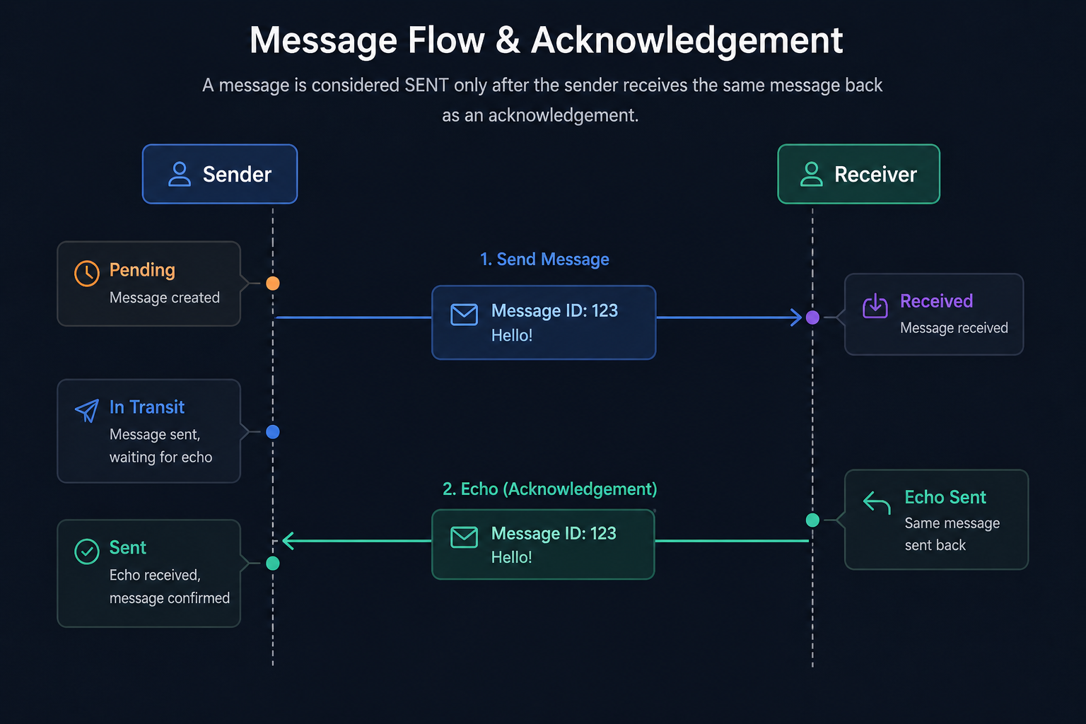 Message Flow and Acknowledgement